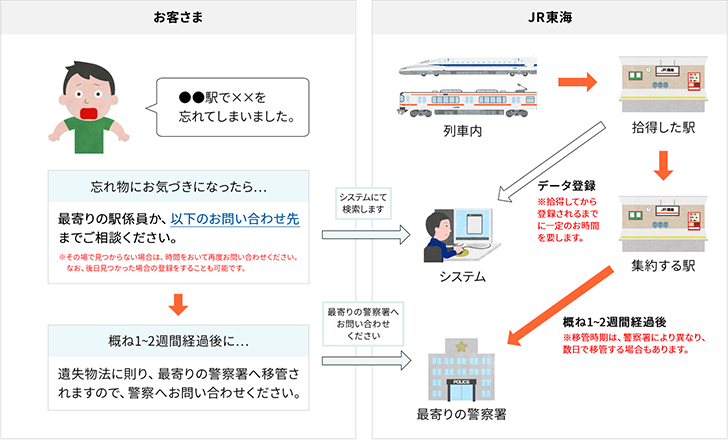 お忘れ物に関するご案内 ｊｒ東海