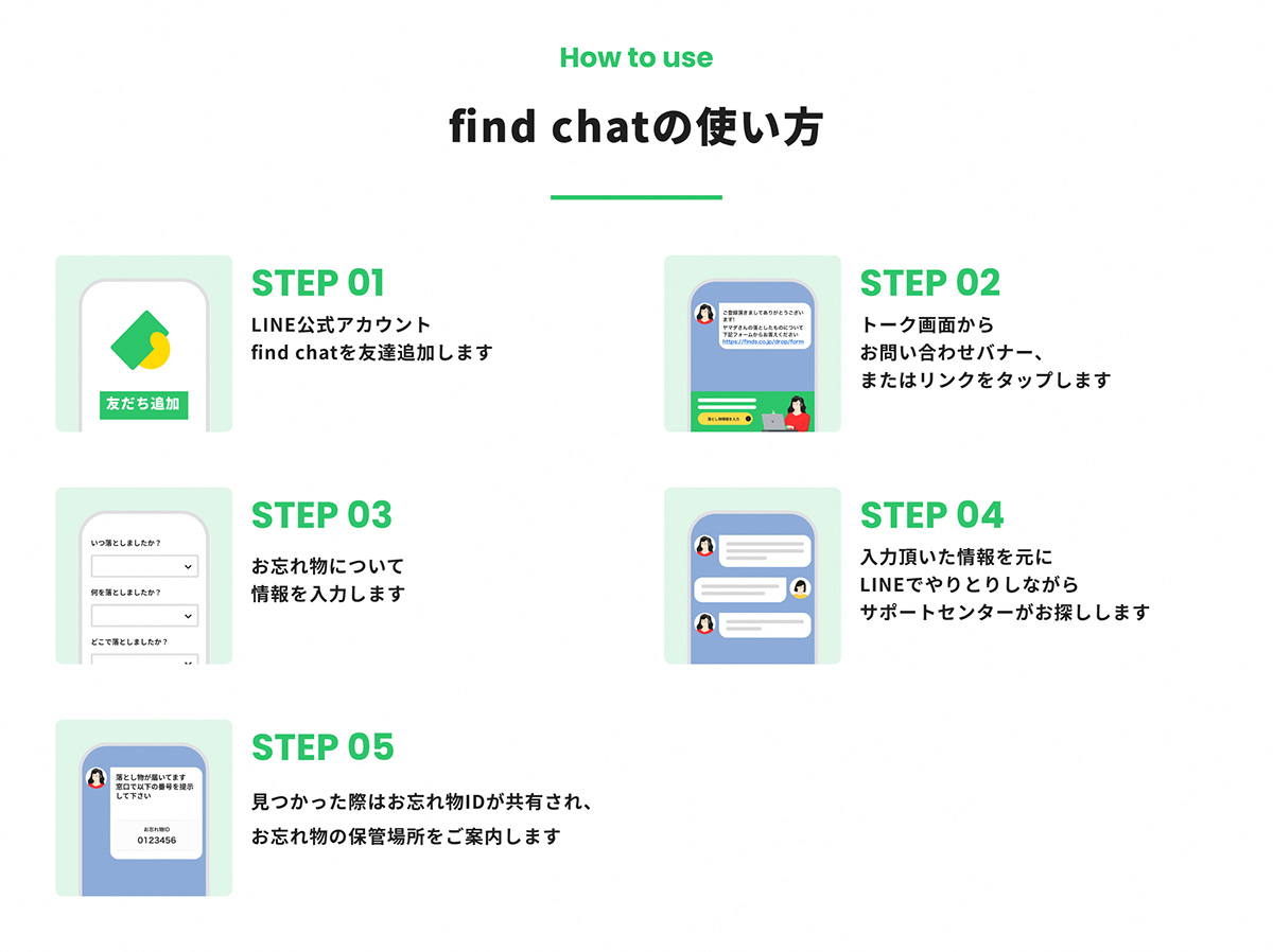 find chatの使い方。STEP1：LINE公式アカウントfind chatを友達追加します。STEP2：トーク画面からお問い合わせバナー、またはリンクをタップします。STEP3：お忘れ物について情報を入力します。STEP4：入力いただいた情報を元にLINEでやりとりしながらサポートセンターがお探しします。STEP5：見つかった際はお忘れ物IDが共有され、お忘れ物の保管場所をご案内します。